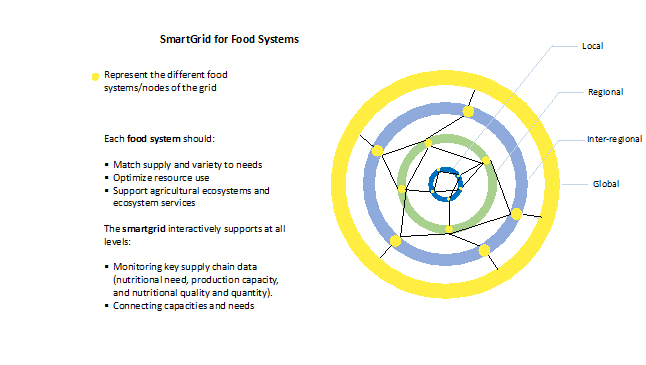 Smartgrid Food System